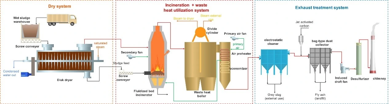 Waste Water Sludge Drying and Incineration Facility